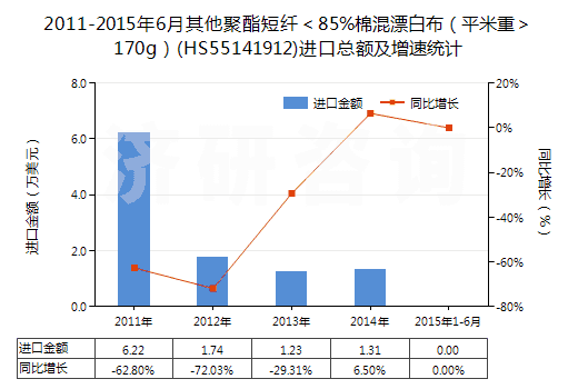2011-2015年6月其他聚酯短纖＜85%棉混漂白布（平米重＞170g）(HS55141912)進(jìn)口總額及增速統(tǒng)計